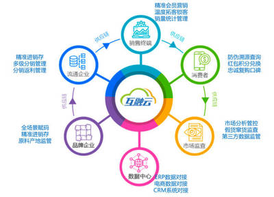 互融云區塊鏈電商溯源技術 重塑品牌信任，賦能品牌管理