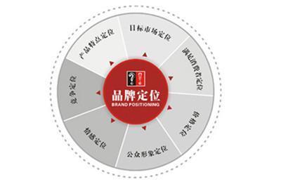 品牌定位與品牌管理的核心戰略